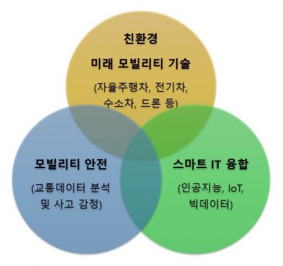 스마트모빌리티학과개요1