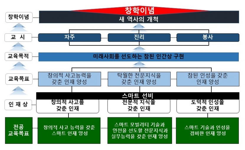 교육과정 체계도